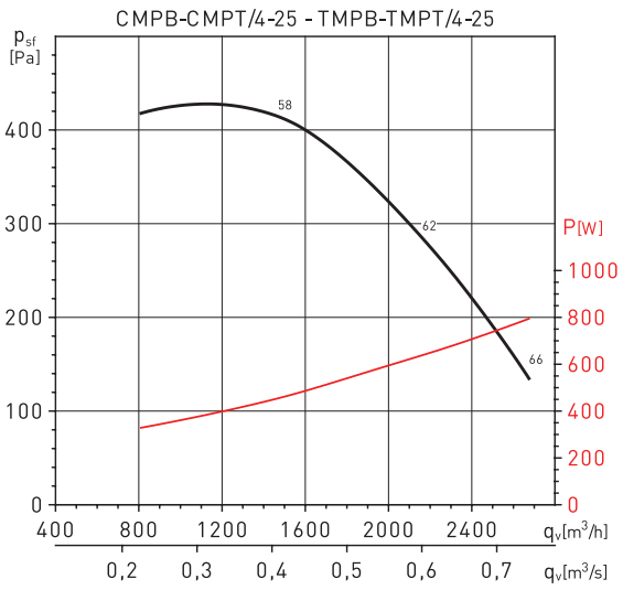 Soler & Palau CMPT/4-25 0,55KW EXDIIBT4 LG0 VE вентилятор