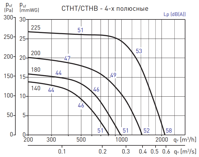 Soler & Palau CTHB/4-200 вентилятор дымоудаления диаметром 200 мм
