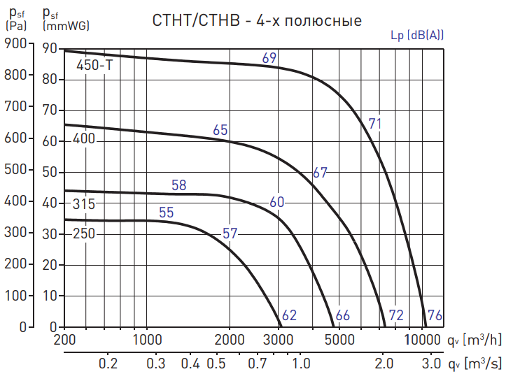 Soler & Palau CTHT/4-400 VE вентилятор дымоудаления диаметром 400 мм