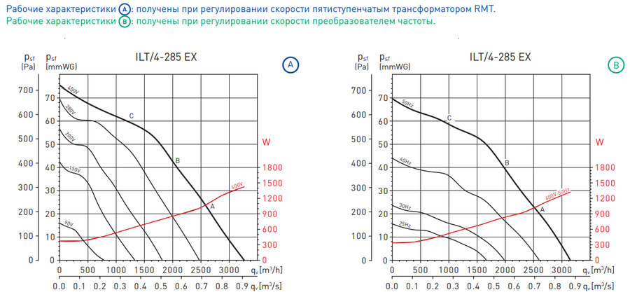 Soler & Palau ILT/4-285 EEXeIIT3 прямоугольный канальный вентилятор