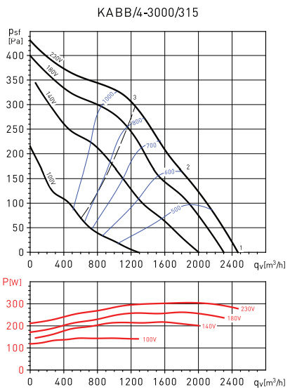 Soler & Palau KABB/4-3000/315 0,25KW вентилятор