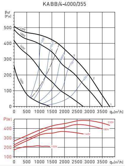 Soler & Palau KABB/4-4000/355 0,55KW -30C VE вентилятор