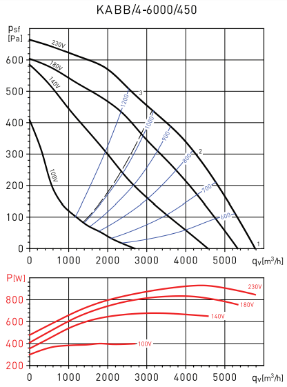 Soler & Palau KABB/4-6000/450 1,1KW вентилятор