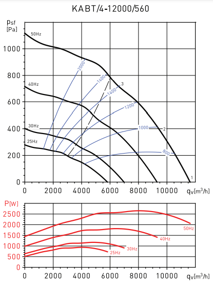 Soler & Palau KABT/4-12000/560 2,2KW VE вентилятор