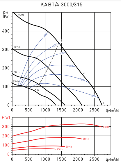Soler & Palau KABT/4-3000/315 0,25KW вентилятор