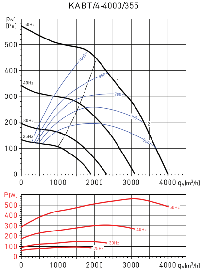Soler & Palau KABT/4-4000/355 0,5KW вентилятор