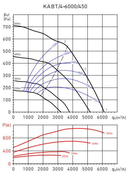 Soler & Palau KABT/4-6000/450 1,1KW вентилятор