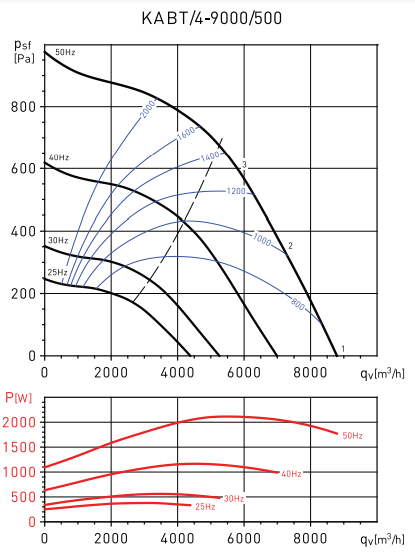 Soler & Palau KABT/4-9000/500 1,5KW вентилятор