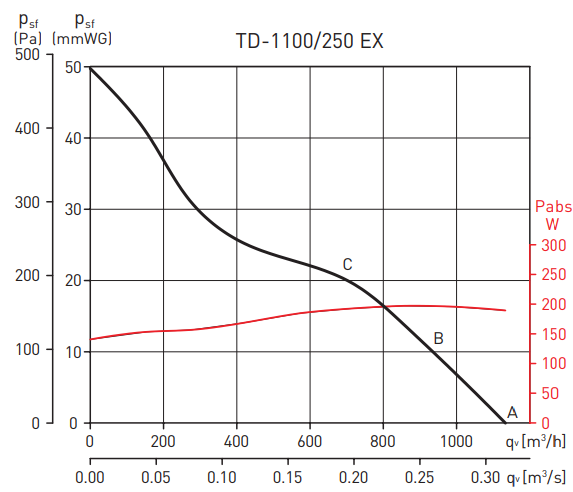 Soler & Palau TD-1100/250 EEXEIICT3 вентилятор