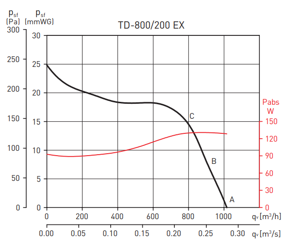 Soler & Palau TD-800/200 EEXEIICT3 вентилятор