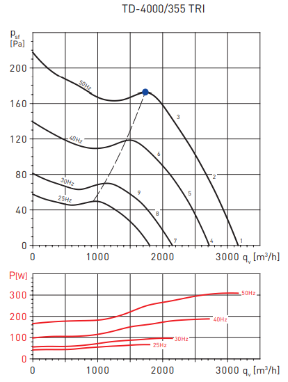 Soler & Palau TD4000/355 TRIF (400-440V 50/60HZ) N8 вентилятор
