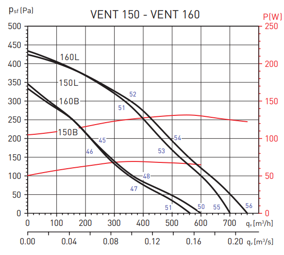 Soler & Palau Vent 150B (230V 50/60HZ) VE вентилятор