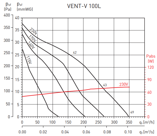 Soler & Palau Vent/V-100L (230V 50/60HZ) VE вентилятор
