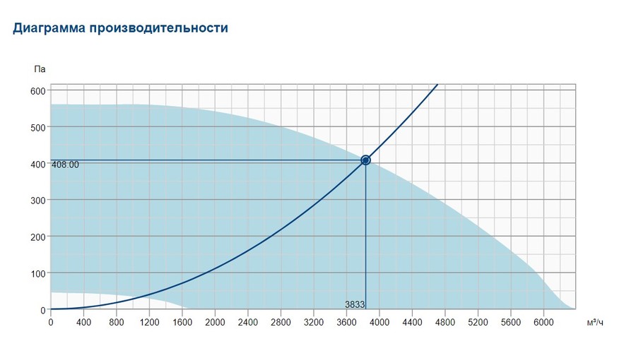 Systemair DVC 450E-SK EC вентилятор