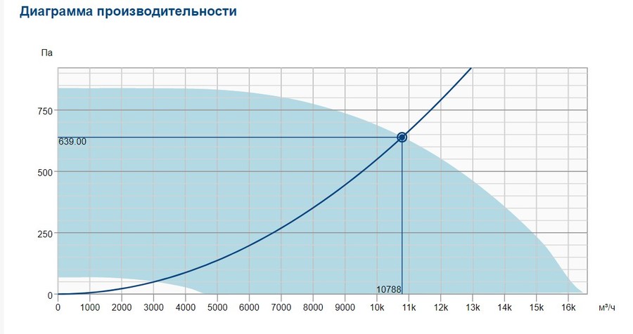 Systemair DVC 710D-POC EC вентилятор