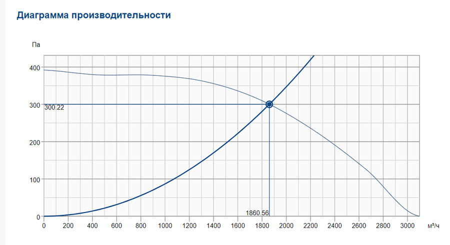 Systemair DVG-H 355D4/F400 крышный вентилятор дымоудаления