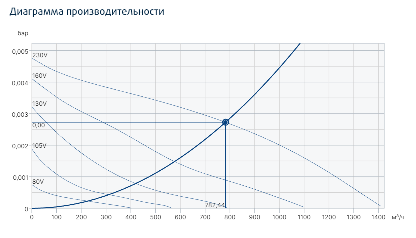 Systemair KD 250 M1** вентилятор