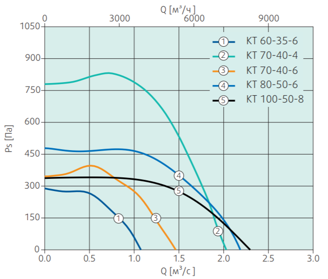 Systemair KT 100-50-6 прямоугольный канальный вентилятор