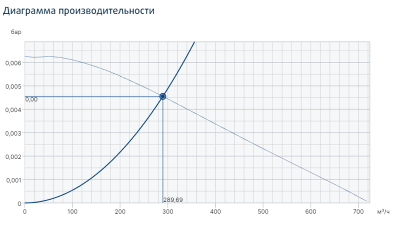 Systemair PRF 125D2 вентилятор