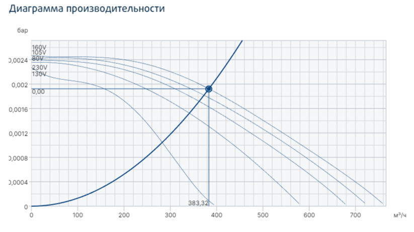 Systemair PRF 160E4 вентилятор