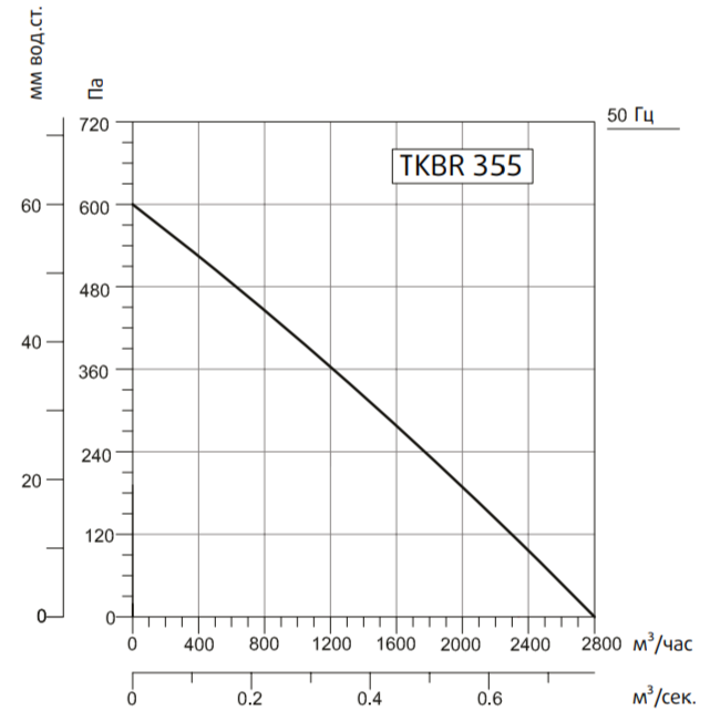 Systemair SYSIMPLE TKBR 355M вентилятор