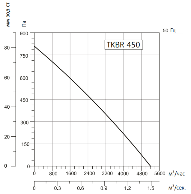 Systemair SYSIMPLE TKBR 450T вентилятор