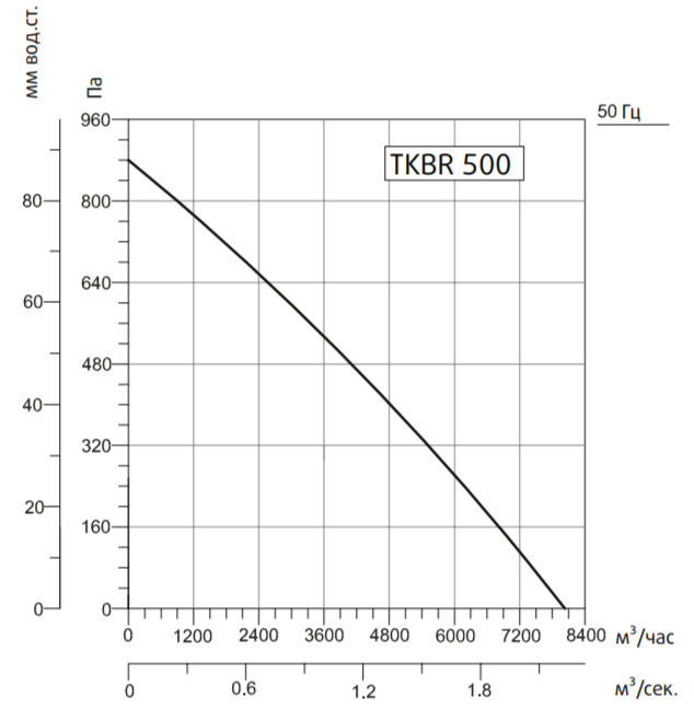 Systemair SYSIMPLE TKBR 500T вентилятор