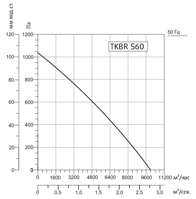 Systemair SYSIMPLE TKBR 560M вентилятор