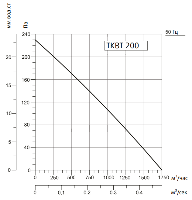 Systemair SYSIMPLE TKBT 200M вентилятор