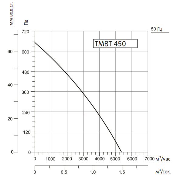 Systemair SYSIMPLE TMBT 450M вентилятор