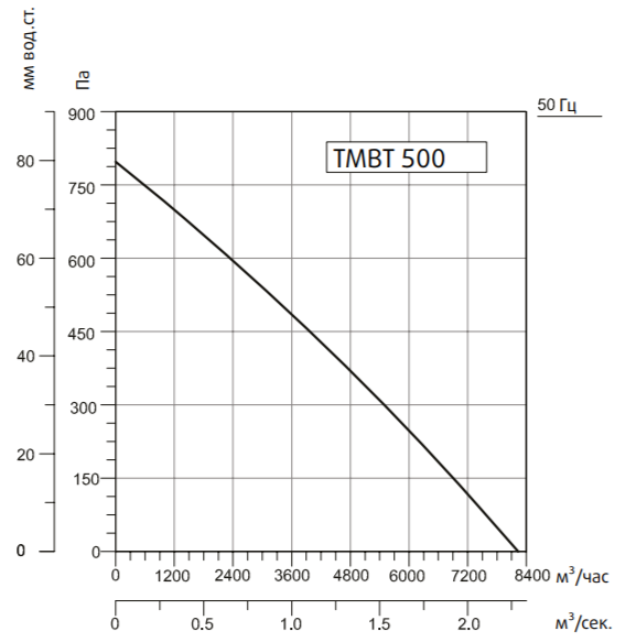 Systemair SYSIMPLE TMBT 500T вентилятор