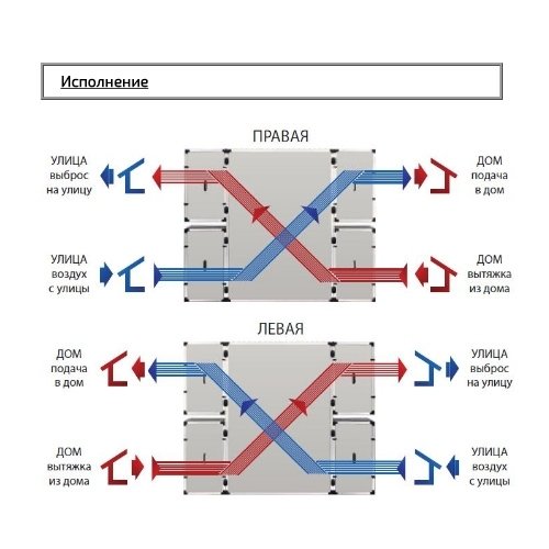 Turkov CrioVent 5000 SW приточно-вытяжная установка с рекуперацией тепла и влаги