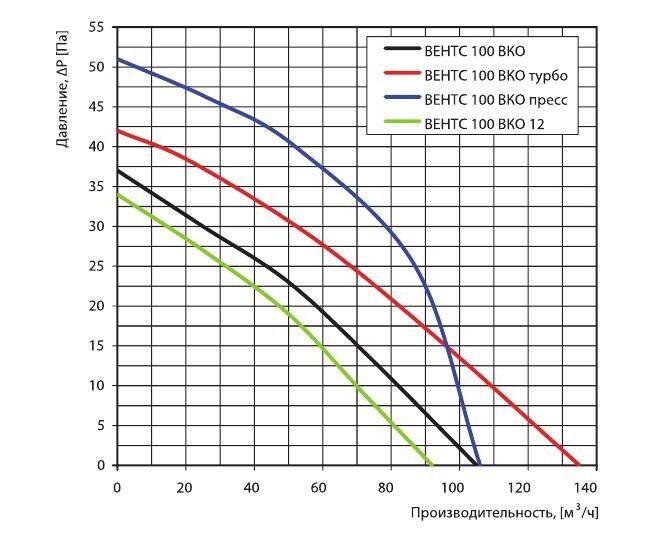 Vents 100 ВКО вентилятор