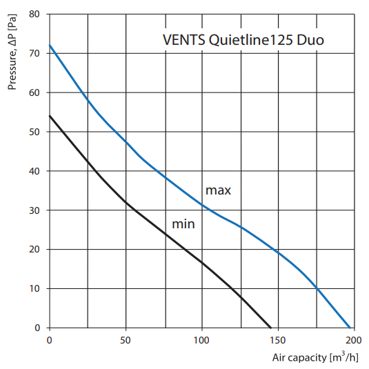 Vents 125 Quietline Duo вентилятор