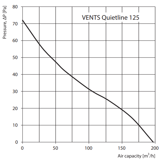 Vents 125 Quietline Т вентилятор