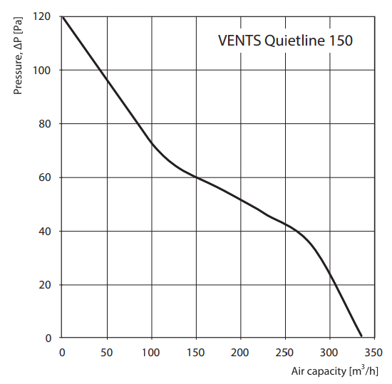 Vents 150 Quietline вентилятор