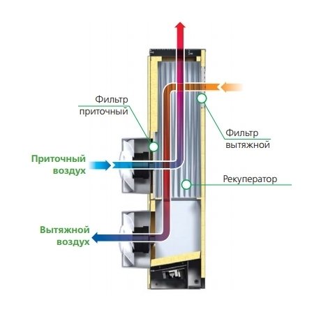 Vents MICRA 60 A3 бытовая приточно-вытяжная вентиляционная установка