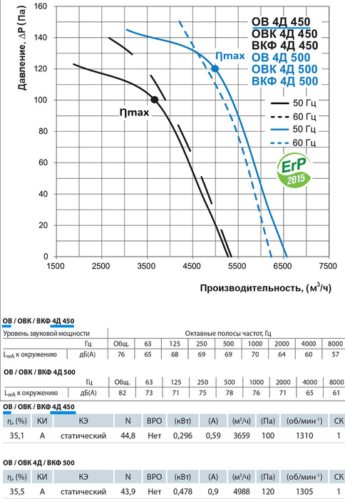 Vents ОВ 4Д 450 вентилятор