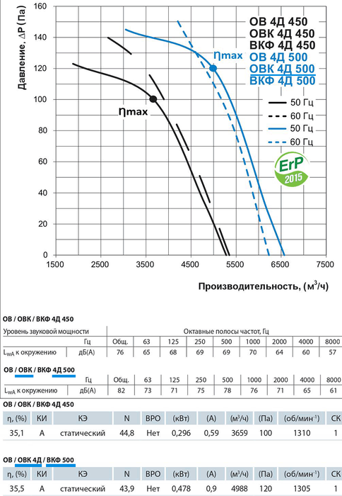 Vents ОВК 4Е 500 вентилятор