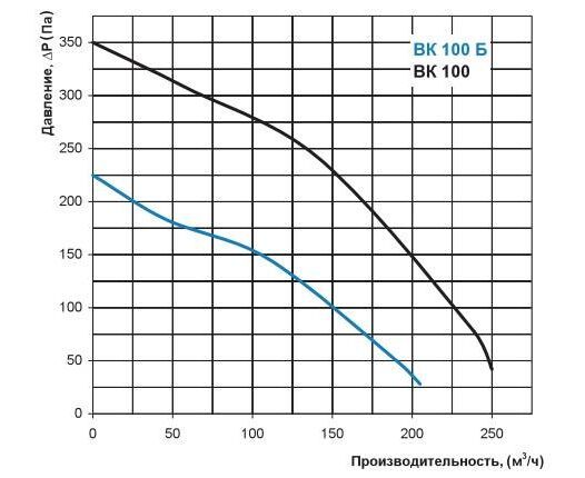Vents ВК 100 вентилятор