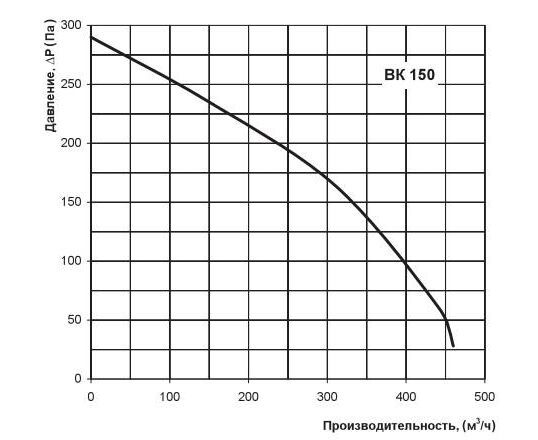 Vents ВК 150 вентилятор