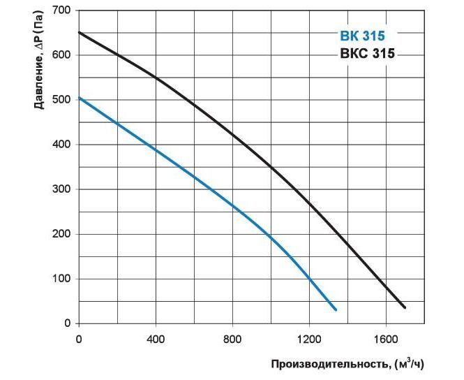 Vents ВК 315 вентилятор
