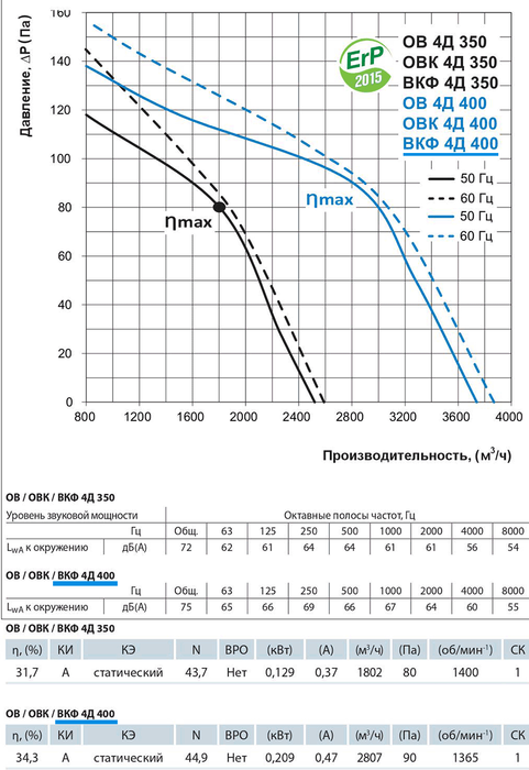 Vents ВКФ 4Д 400 вентилятор