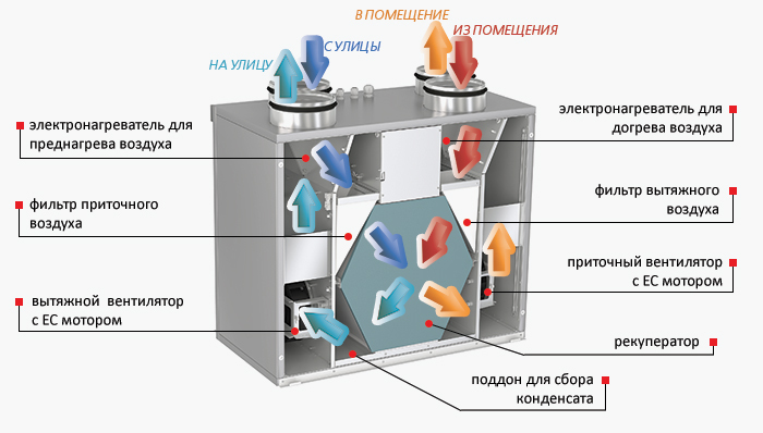 Vents ВУТ 300 Э2В ЕС приточно-вытяжная установка
