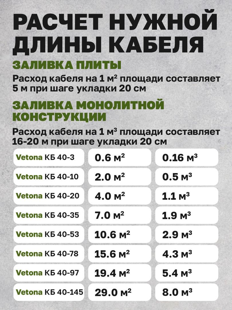 Vetona КБ 40-145 нагревательный кабель 25 м<sup>2</sup>