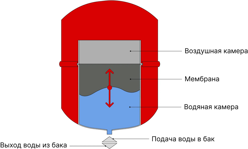 Vodotok БРОФ-12л-В расширительный бак