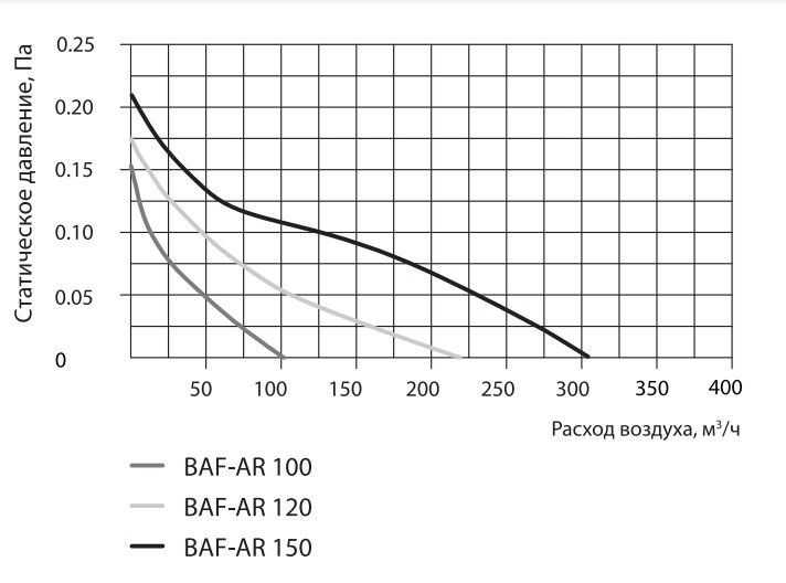 Ballu BAF-AR 150 V вытяжка для ванной диаметр 150 мм