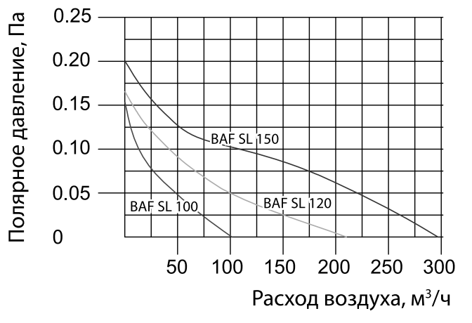 Ballu BAF-SL 150 V вытяжка для ванной диаметр 150 мм