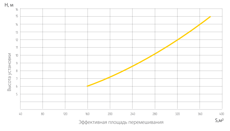 Ballu BDS-1-S вентилятор