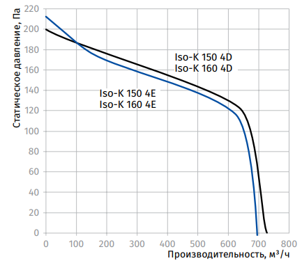 Blauberg Iso-K 160 4D вентилятор